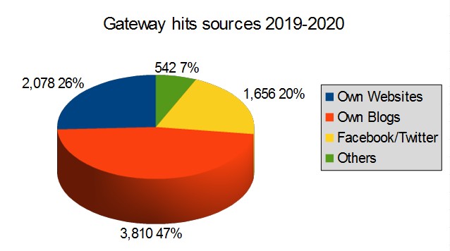 Gateway hits sources
