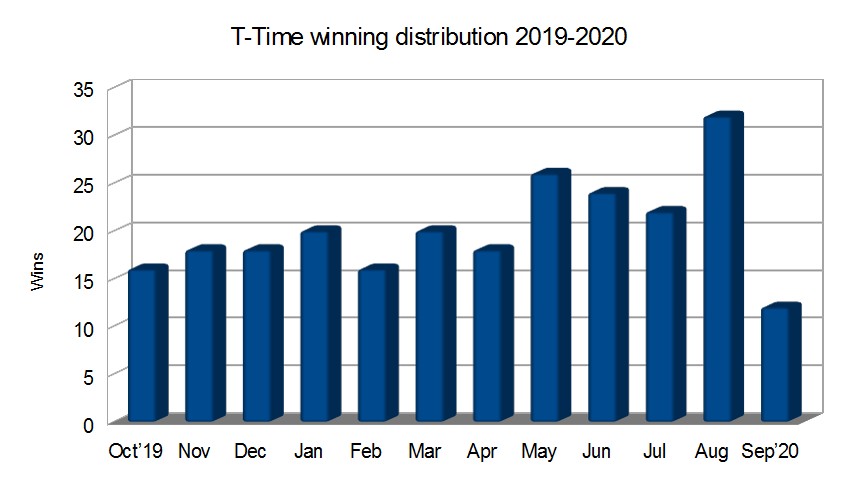 T-Time distribution